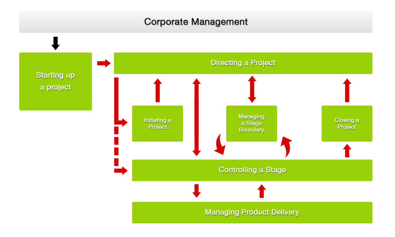 Process model for PRINCE2 project management - HiLogic