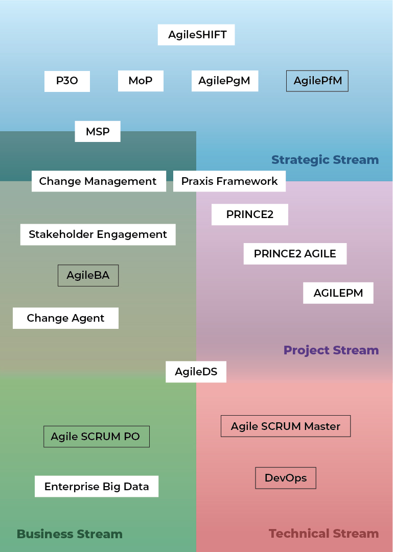 Career Path - PRINCE2 & Agile - Project Management & Agile Training